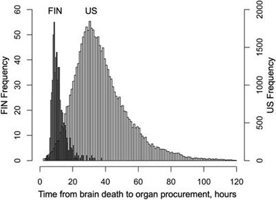Timing of Organ Procurement From Brain-Dead Donors Associates With Short- and Long-Term Outcomes After Liver Transplantation
